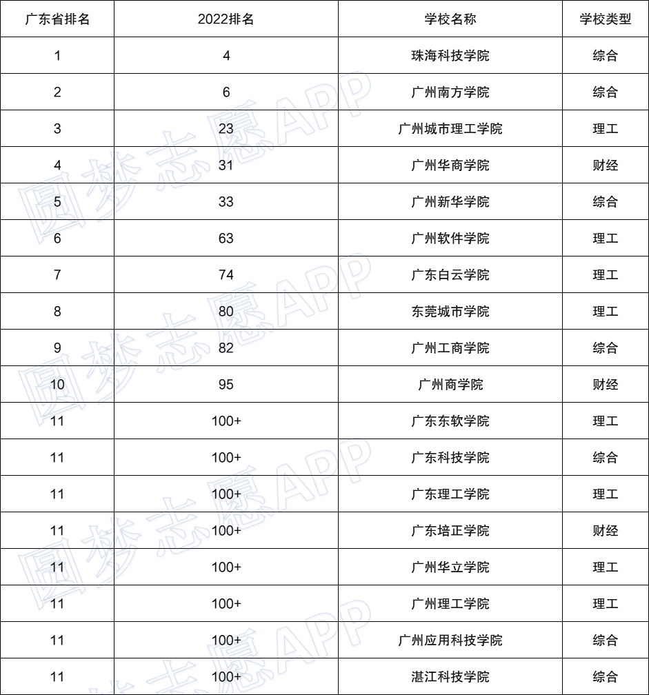 廣東高校排名一覽表2022最新排行榜單廣東省大學排名榜單軟科版