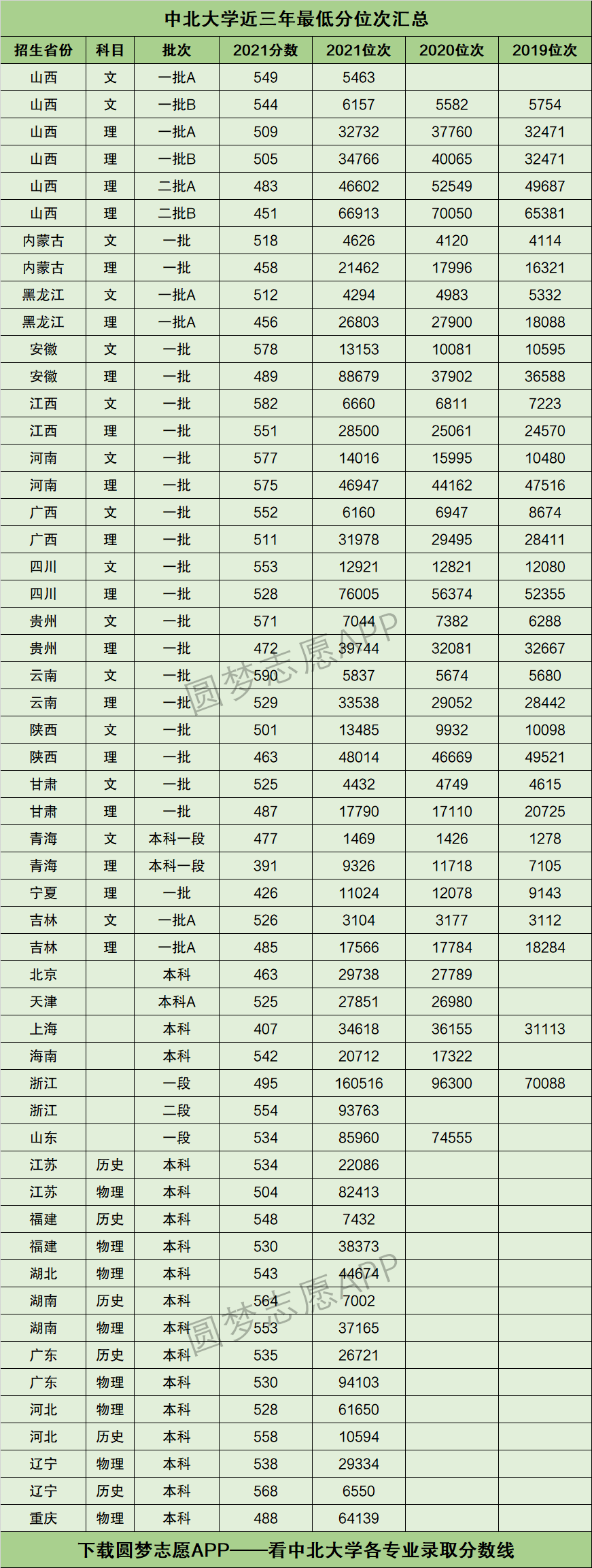 中北大学分数(中北大学分数线2022)