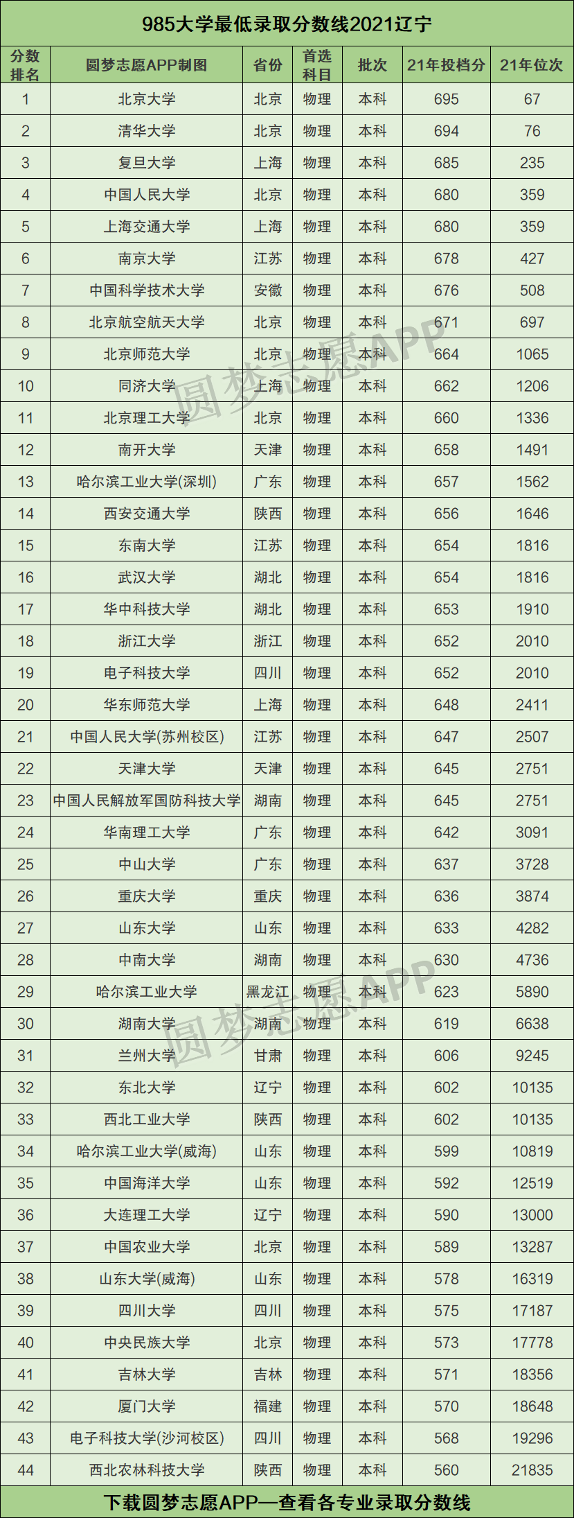 985211最低录取成绩辽宁2021辽宁985211大学名单排名表