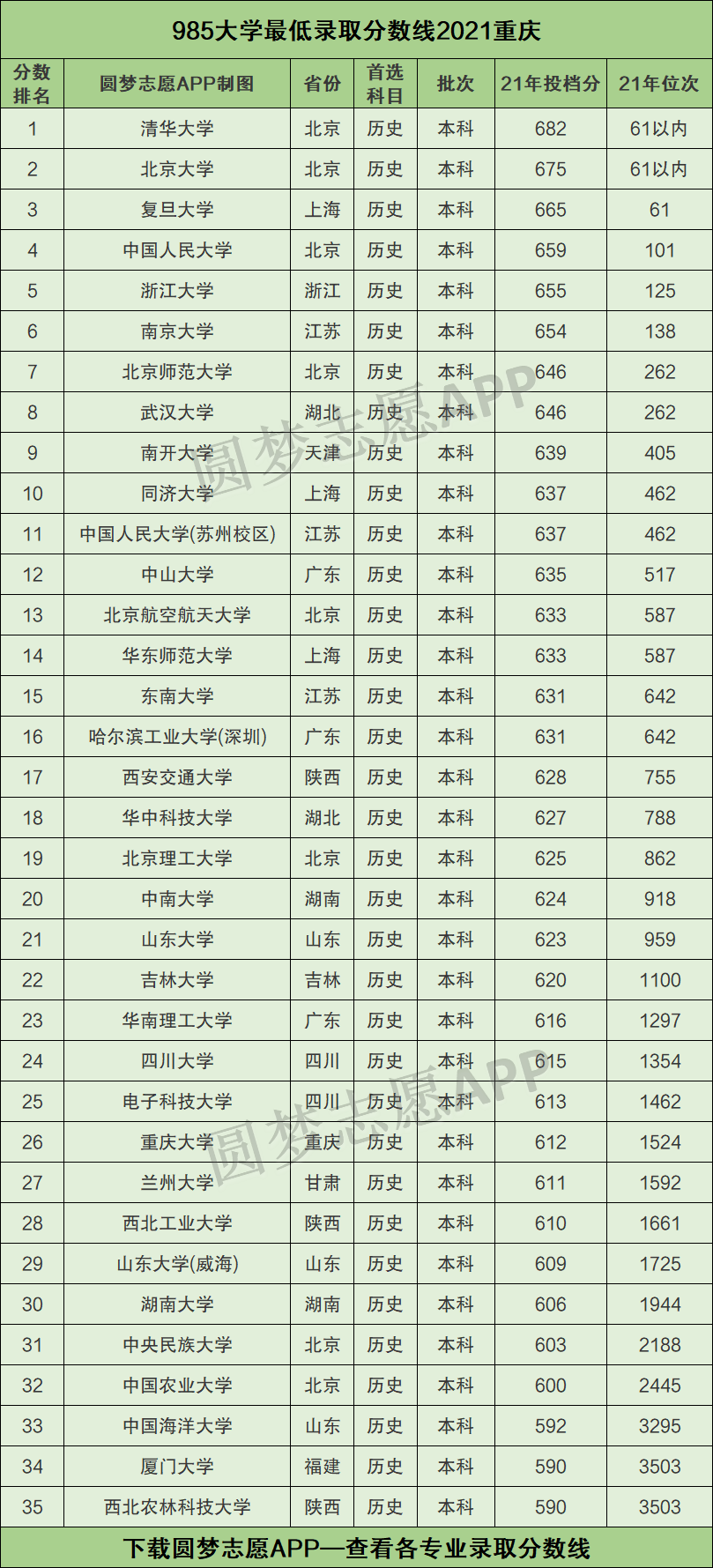 985211最低录取成绩重庆2021重庆985211大学名单排名表