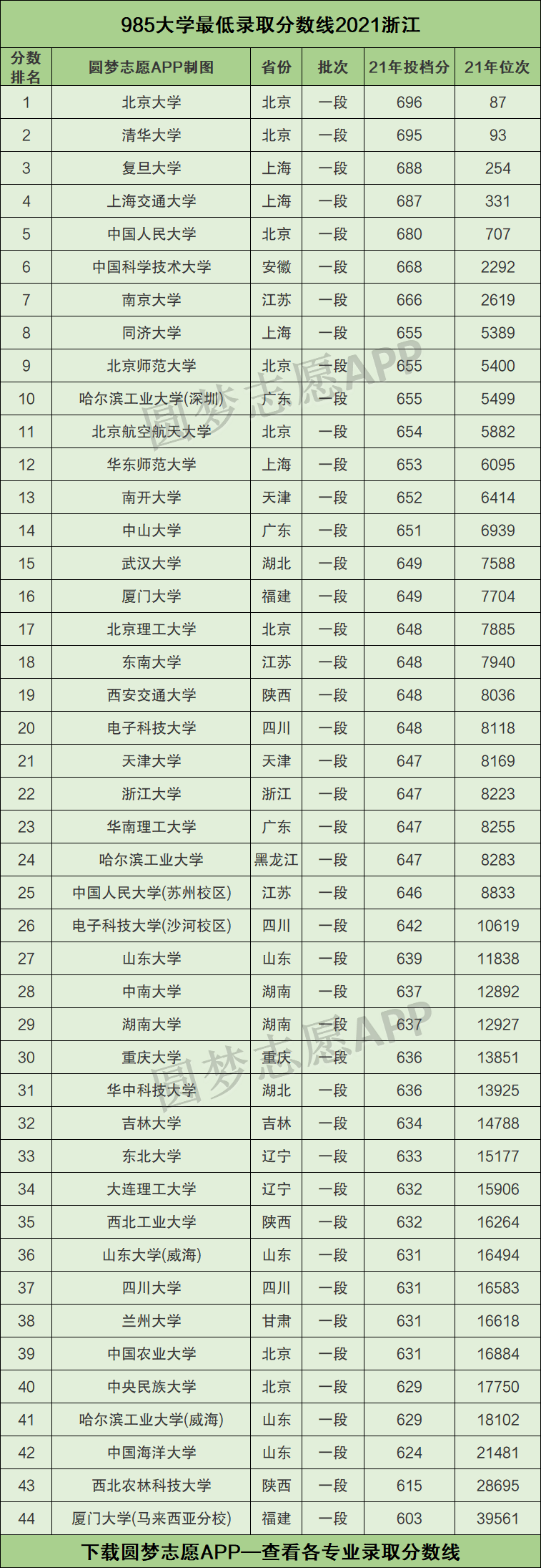 985211最低录取成绩浙江2021浙江985211大学名单排名表