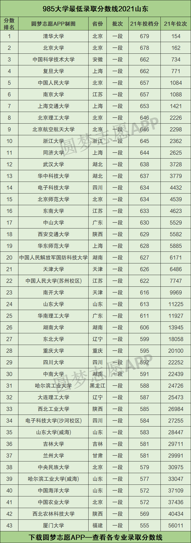 985211最低录取成绩山东2021山东985211大学名单排名表