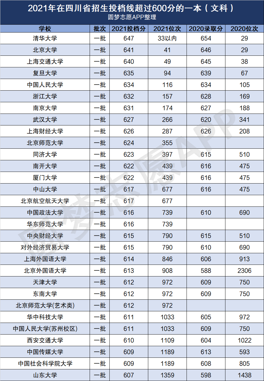 中国大学排名2022最新排名表-全国排名大学及分数线-高考100