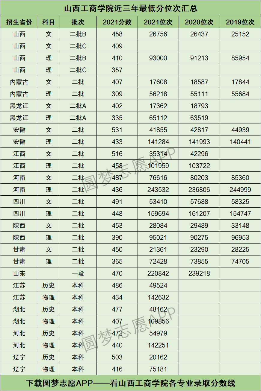 山西工商学院学费图片