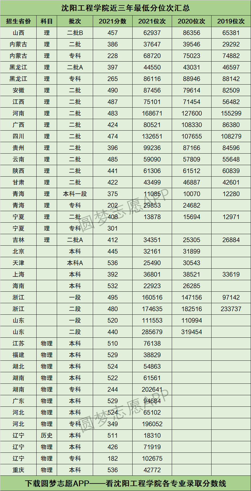 2022年高考多少分能上瀋陽工程學院需要多少分錄取附分數線