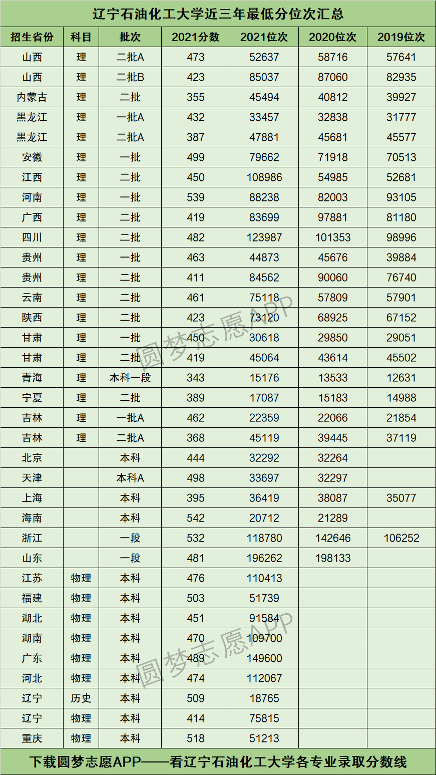 2022年高考多少分能上辽宁石油化工大学需要多少分录取附分数线