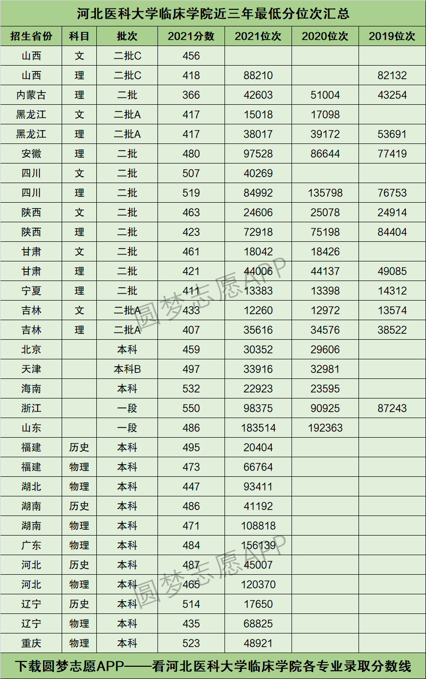 2022年高考多少分能上河北医科大学临床学院需要多少分录取附分数线