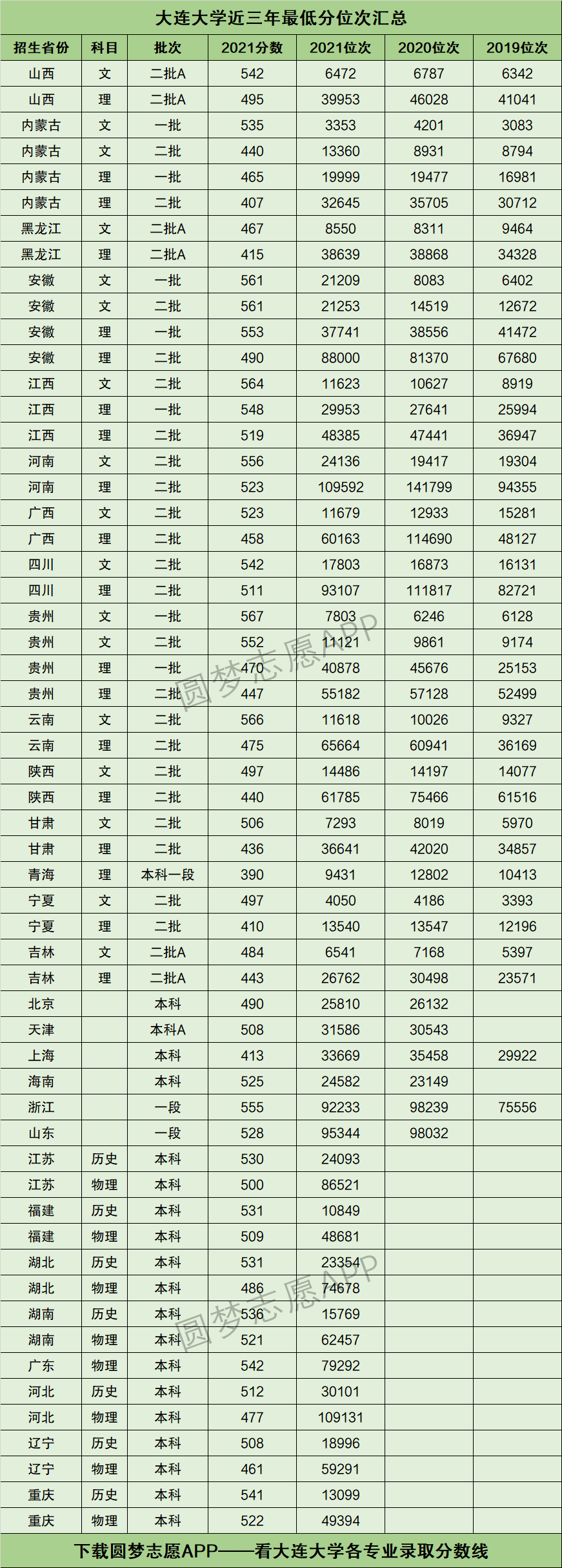 大连大学 录取分数线图片