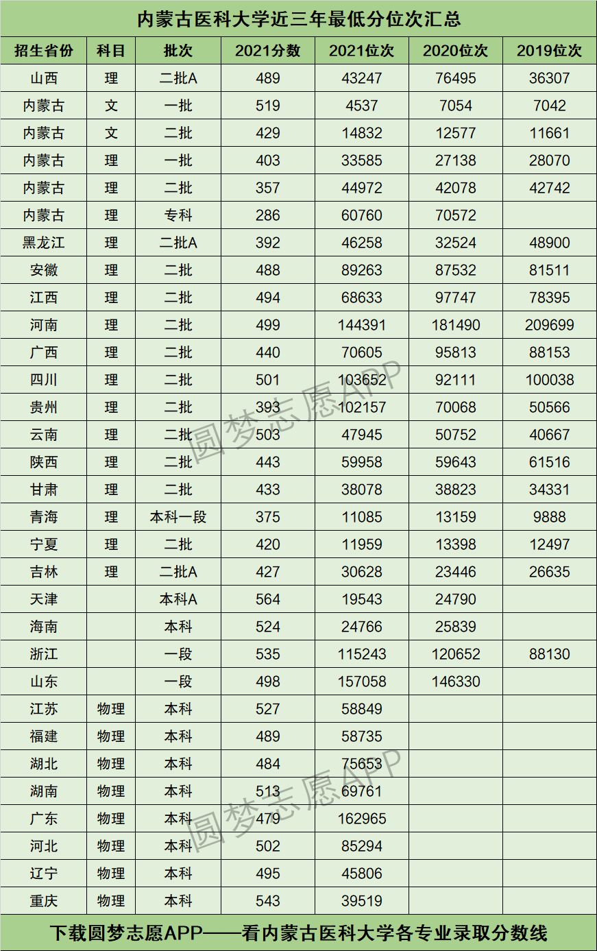 内蒙古医科大学分数线图片