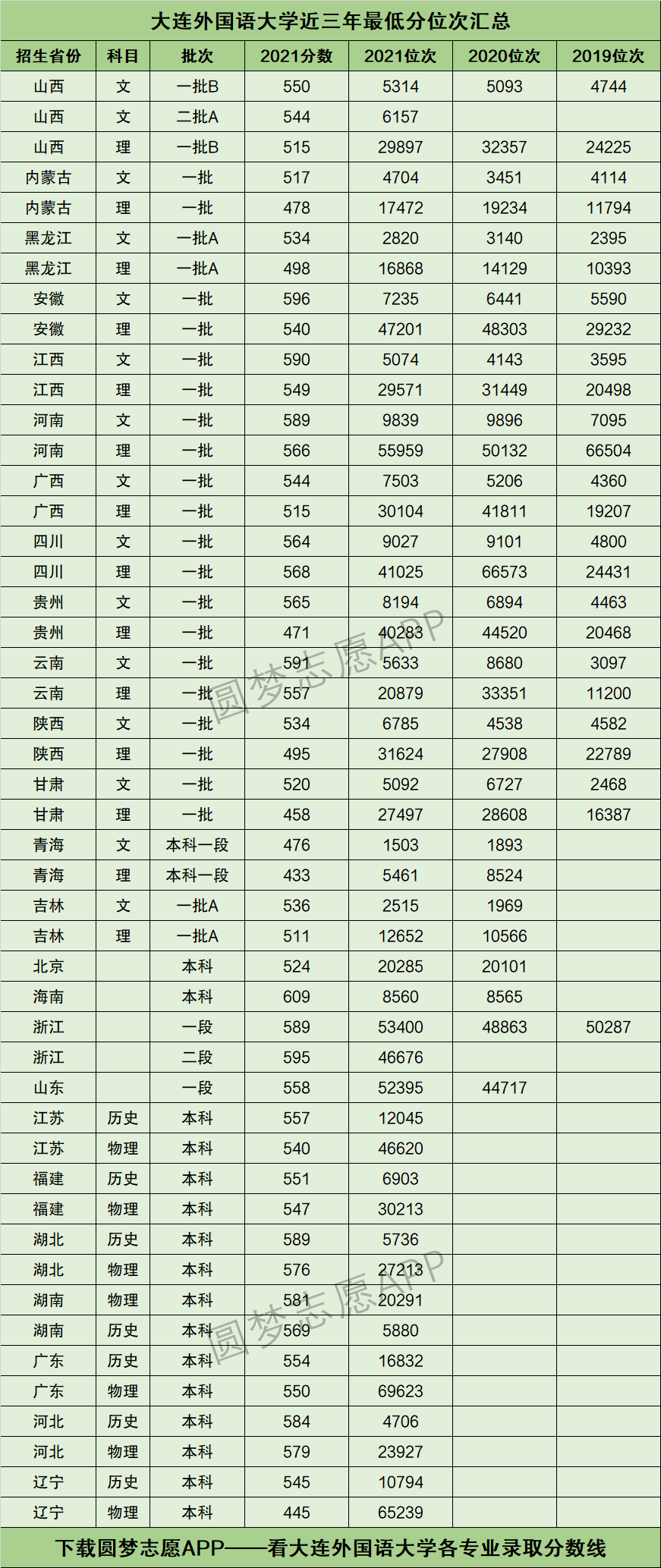 2022年高考多少分能上大连外国语大学需要多少分录取附分数线