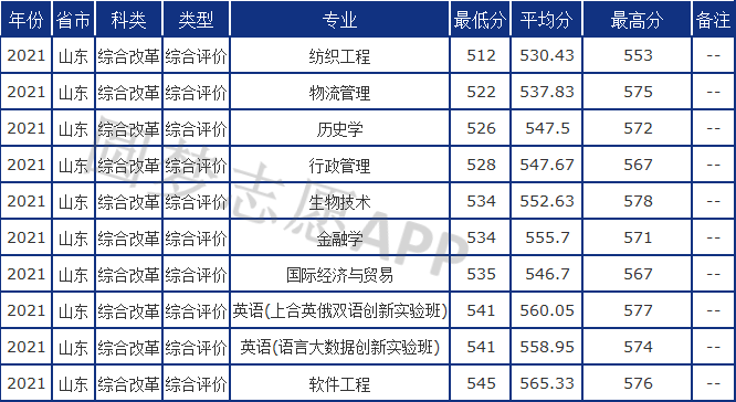 分數線一覽表:7,山東科技大學8,青島科技大學計算機科學與技術專業