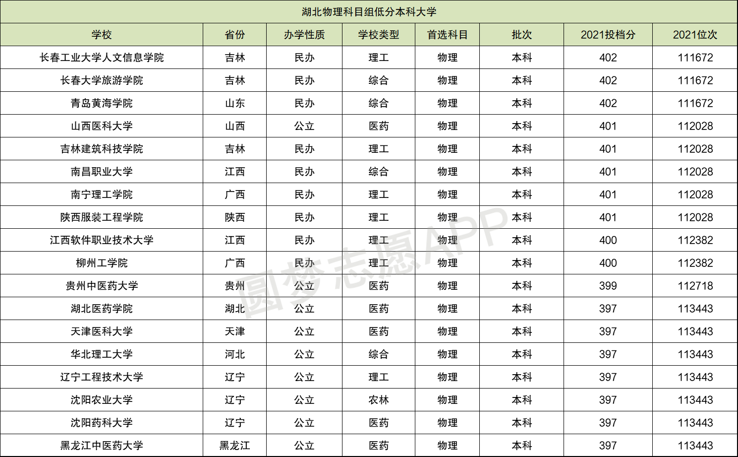 湖北二本学校(湖北二本学校有哪些大学)