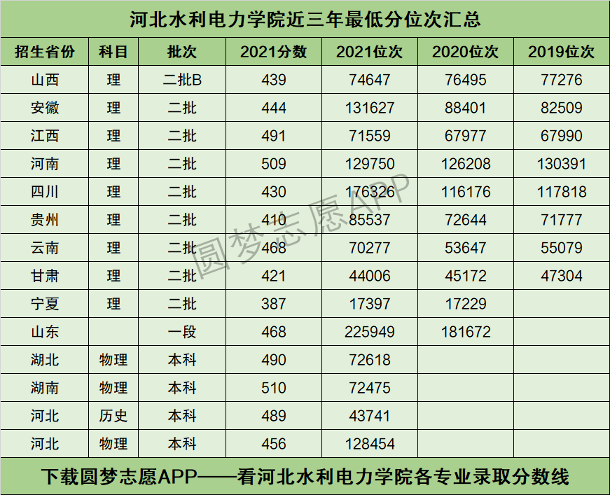 2022年高考多少分能上河北水利电力学院需要多少分录取附分数线