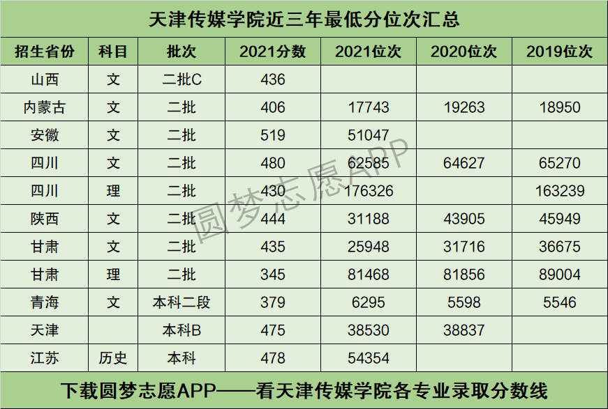 2022年高考多少分能上天津傳媒學院需要多少分錄取附分數線