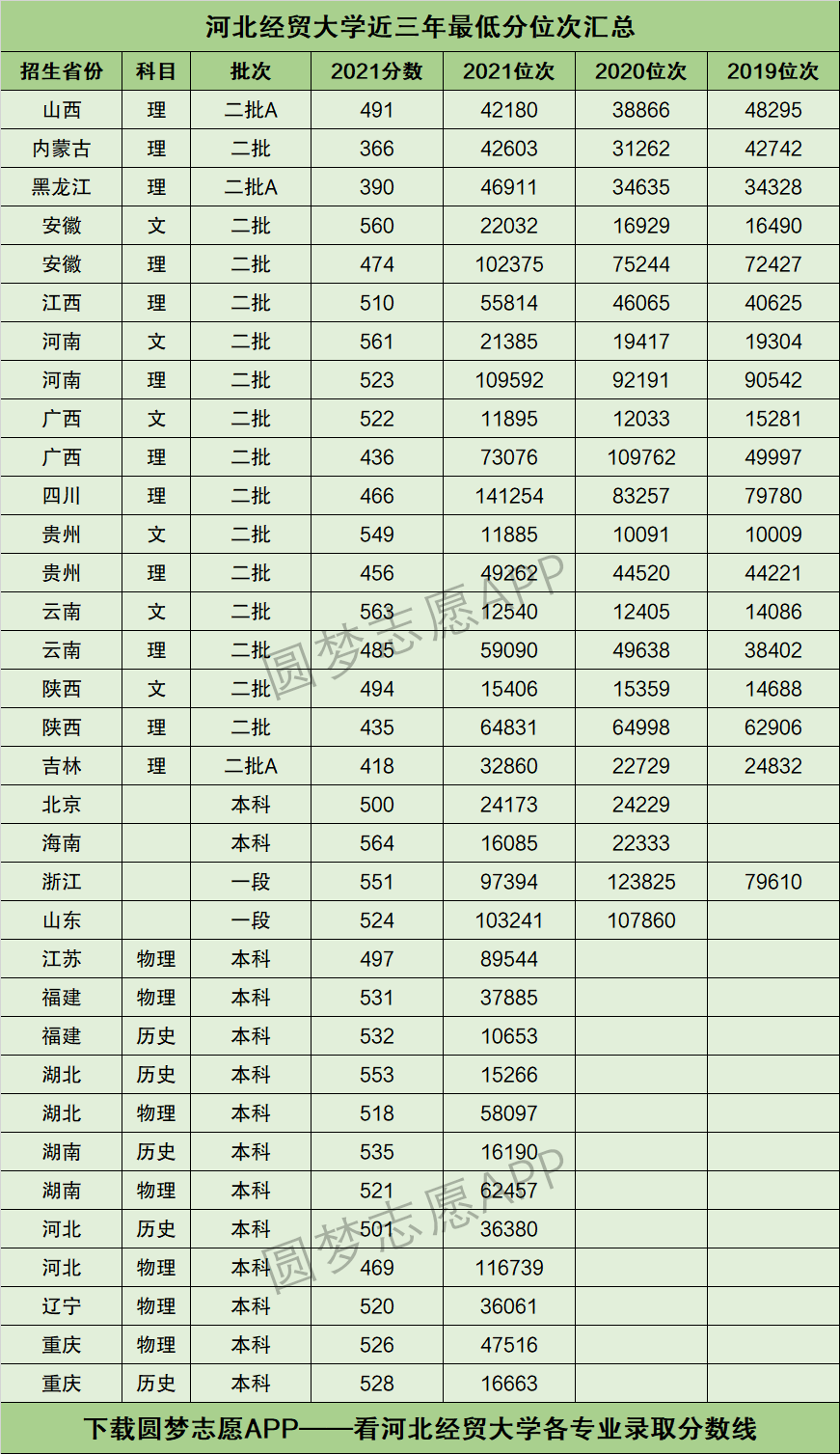 2022年高考多少分能上河北经贸大学?需要多少分录取?附分数线