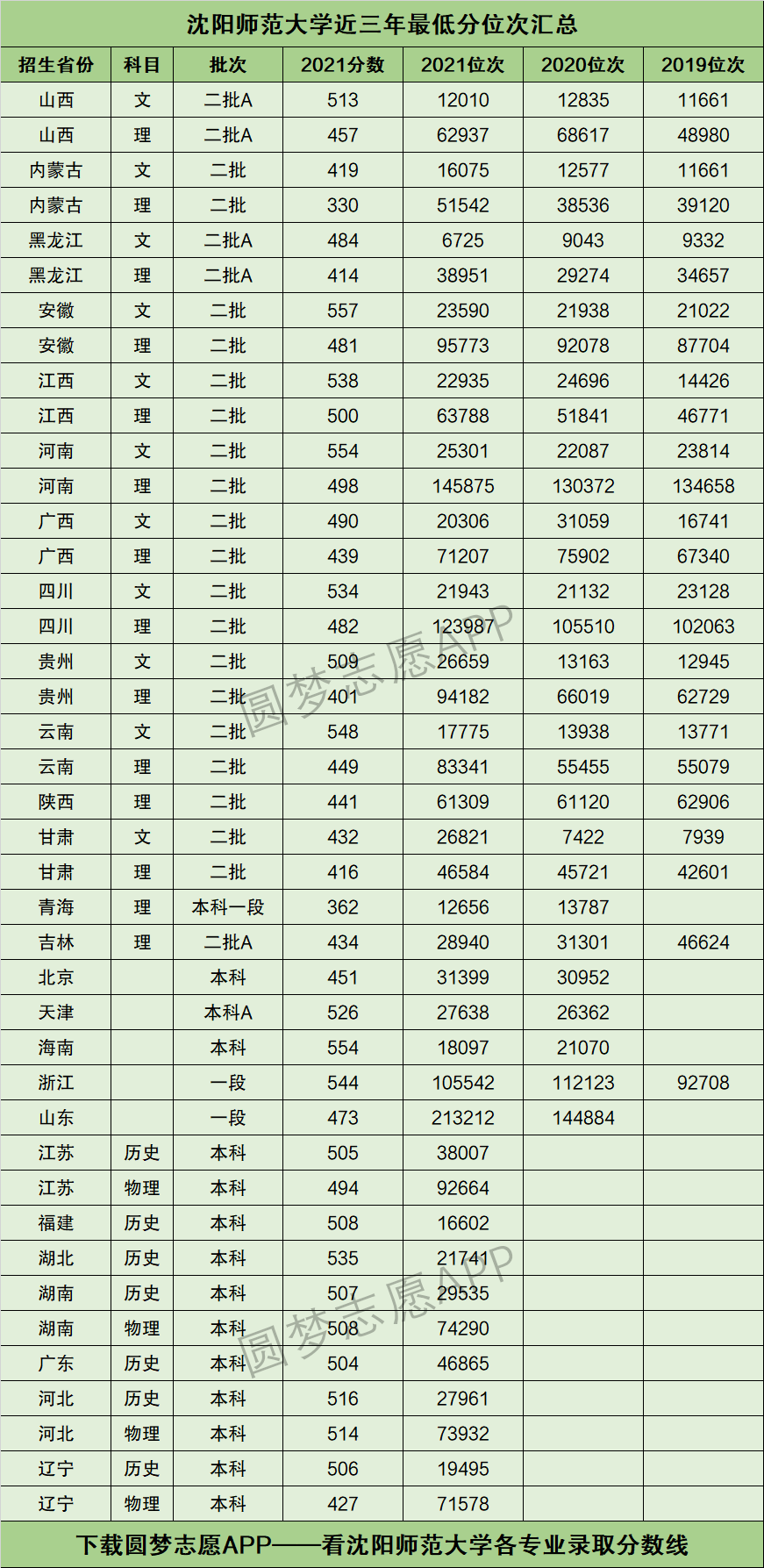2022年高考多少分能上沈阳师范大学?需要多少分录取?附分数线