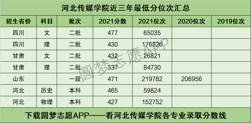 2022年高考多少分能上河北傳媒學院需要多少分錄取附分數線