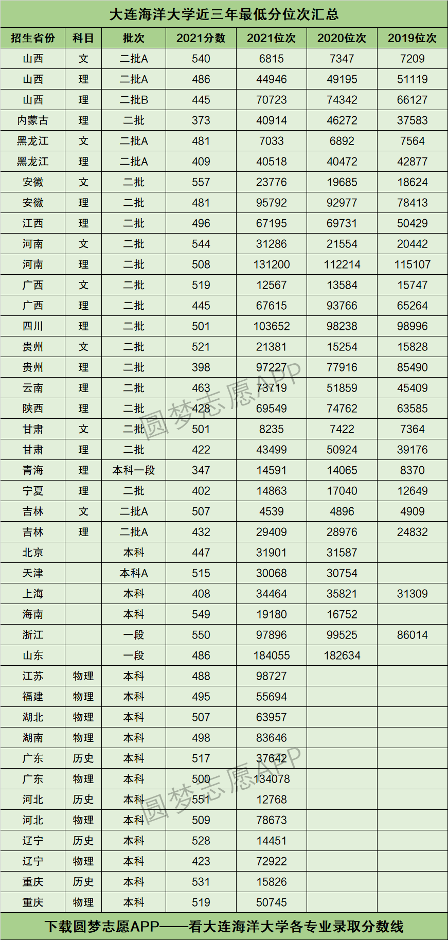 大连海洋大学录取分数线_大连海洋2020年录取分数线_大连海洋大学2020录取分数