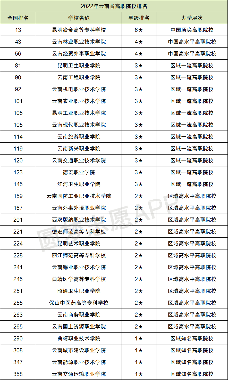 雲南省大學排名2022最新排名雲南省大學錄取分數線排名含本專科