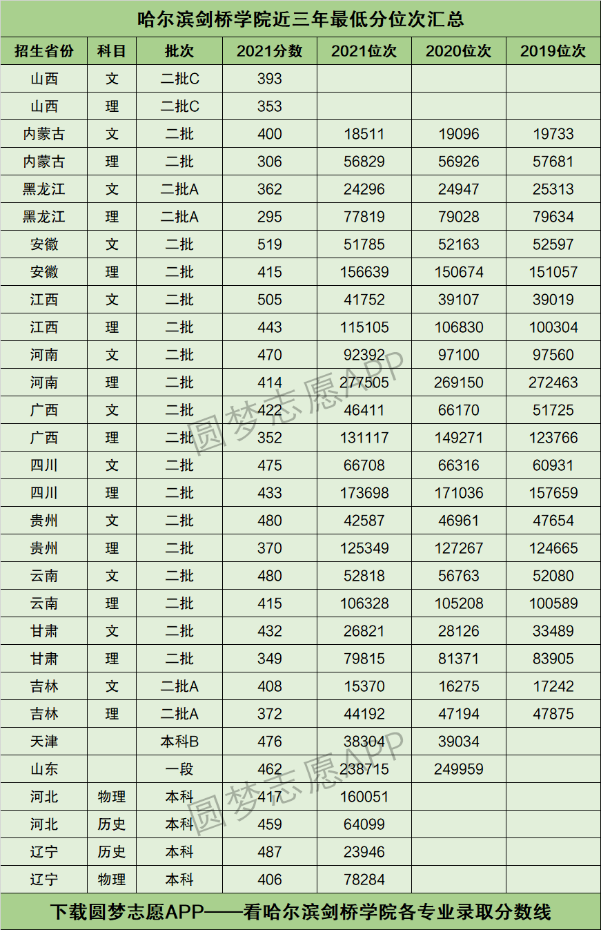 2022年高考多少分能上哈尔滨剑桥学院需要多少分录取附分数线