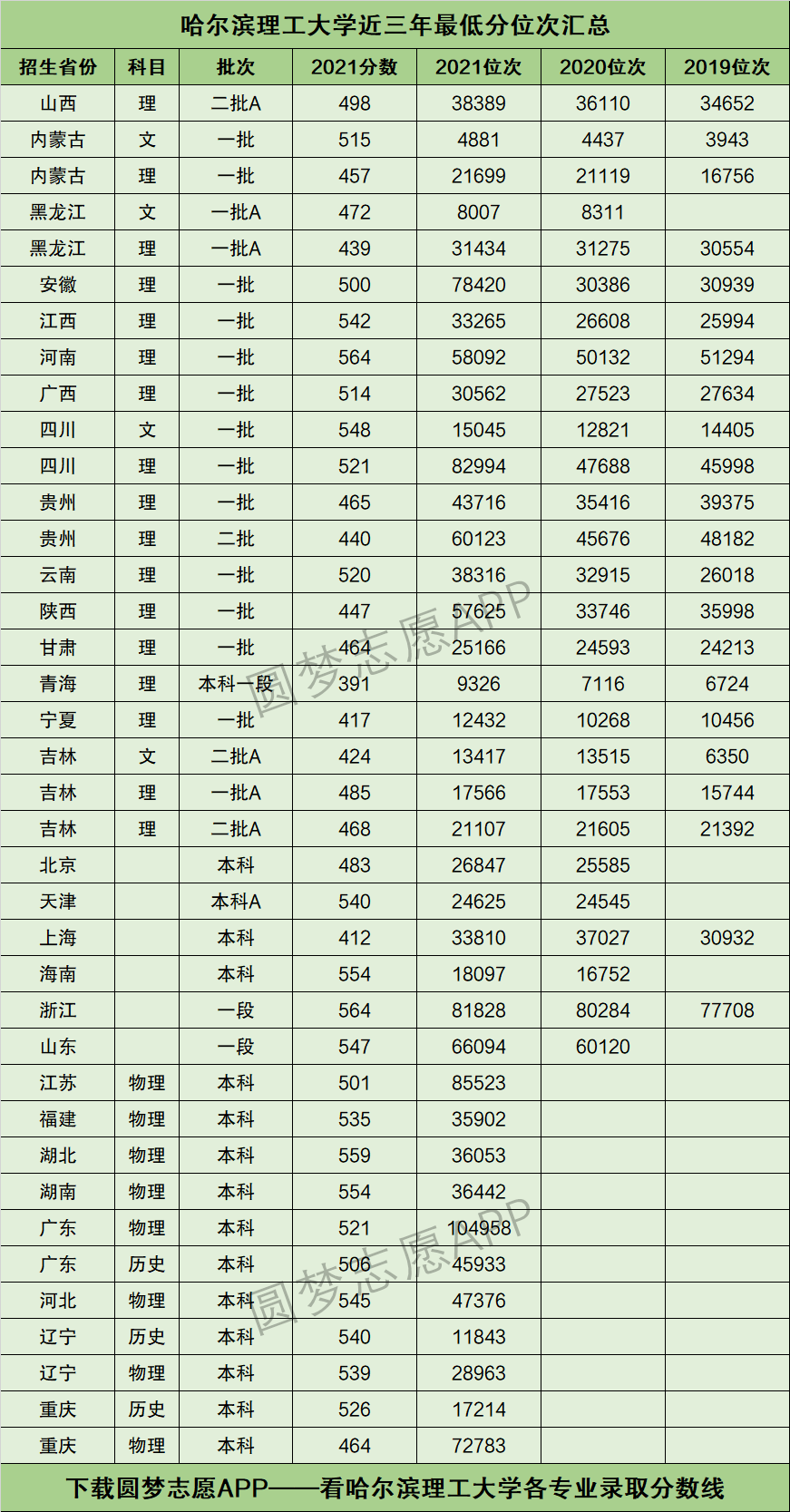 2022年高考多少分能上哈尔滨理工大学?需要多少分录取?附分数线