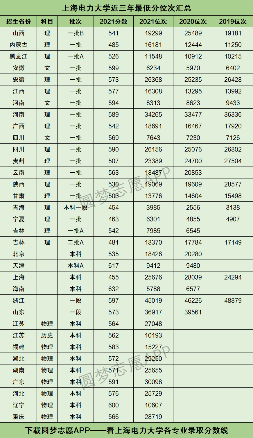 上海电力大学录取分数图片