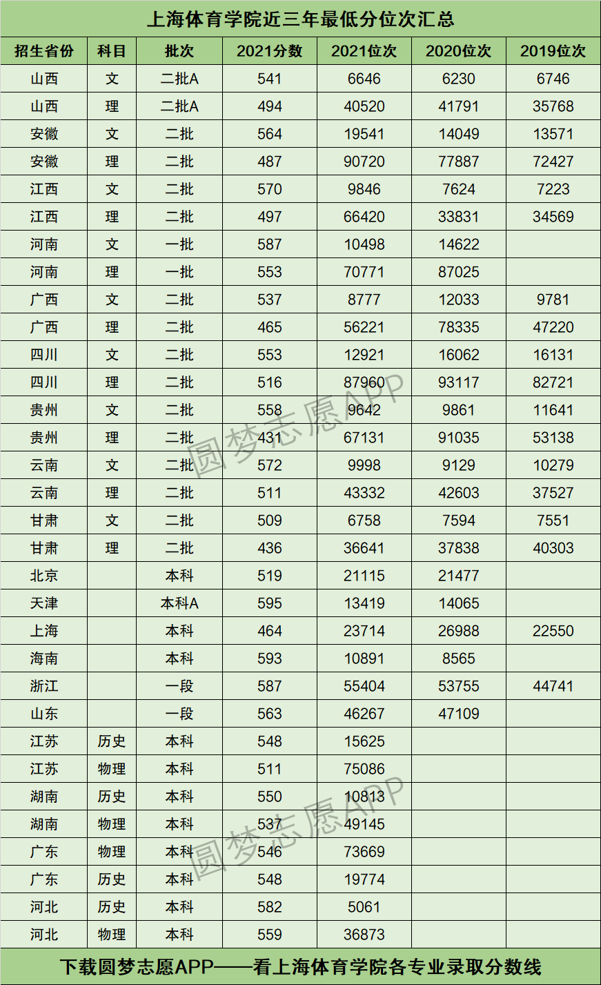 2022年高考多少分能上上海体育学院需要多少分录取附分数线