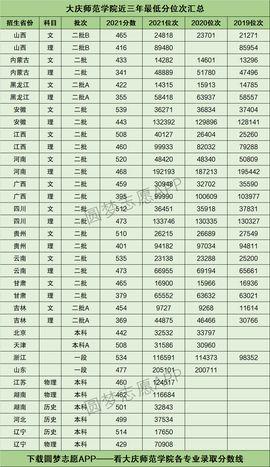 大庆师范学院排名图片