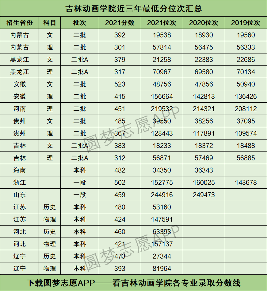 2022年高考多少分能上吉林動畫學院需要多少分錄取附分數線