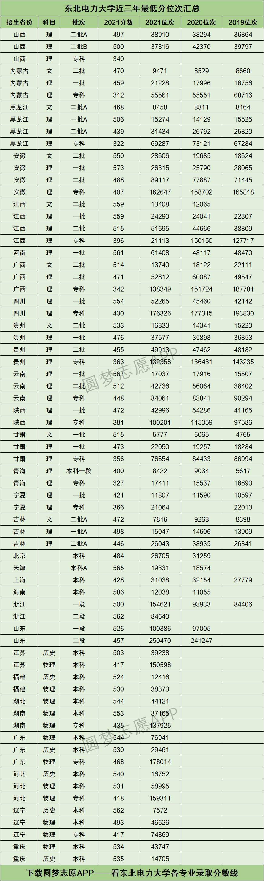 2022年高考多少分能上东北电力大学需要多少分录取附分数线