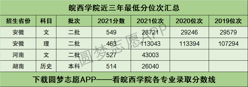 2022年高考多少分能上皖西学院需要多少分录取附分数线