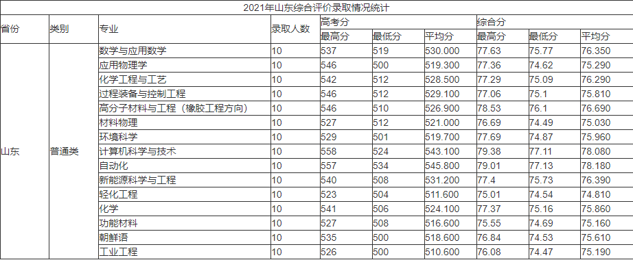 2022年山東綜合評價招生學校名單及分數線彙總