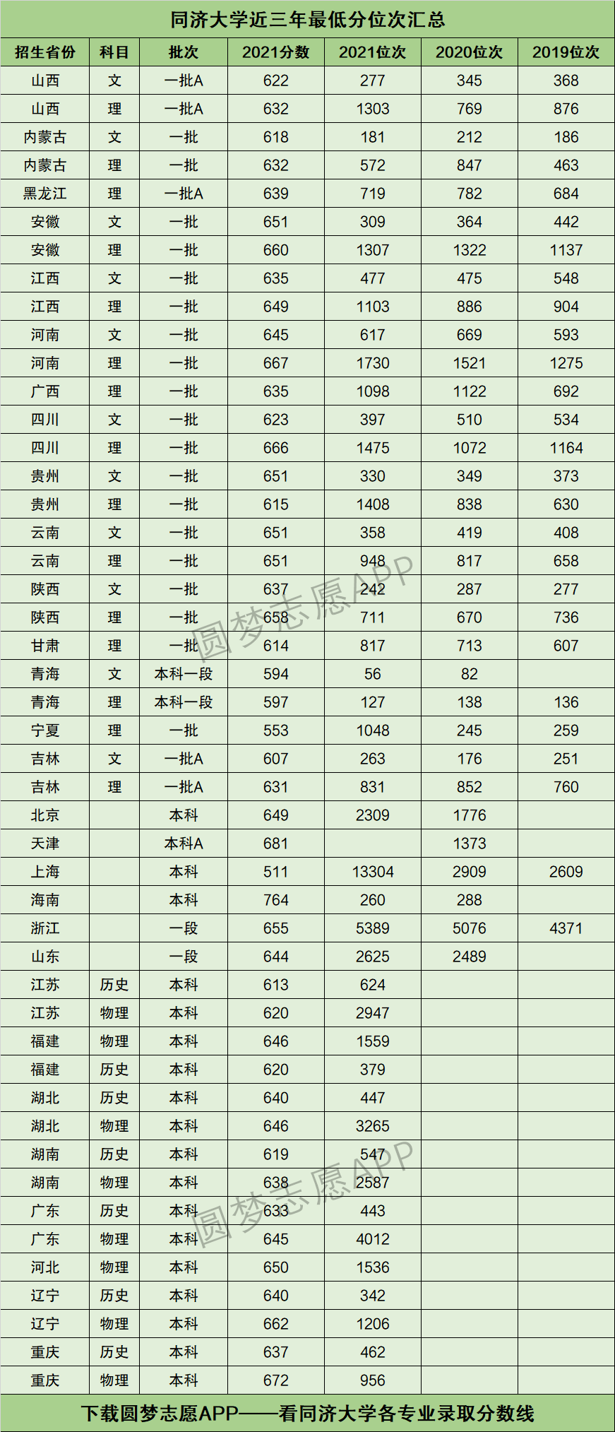 同济大学录取分数线图片