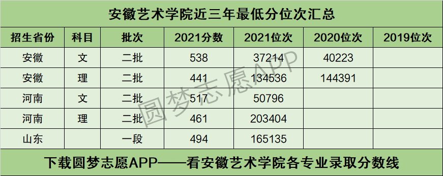2022年高考多少分能上安徽艺术学院需要多少分录取附分数线