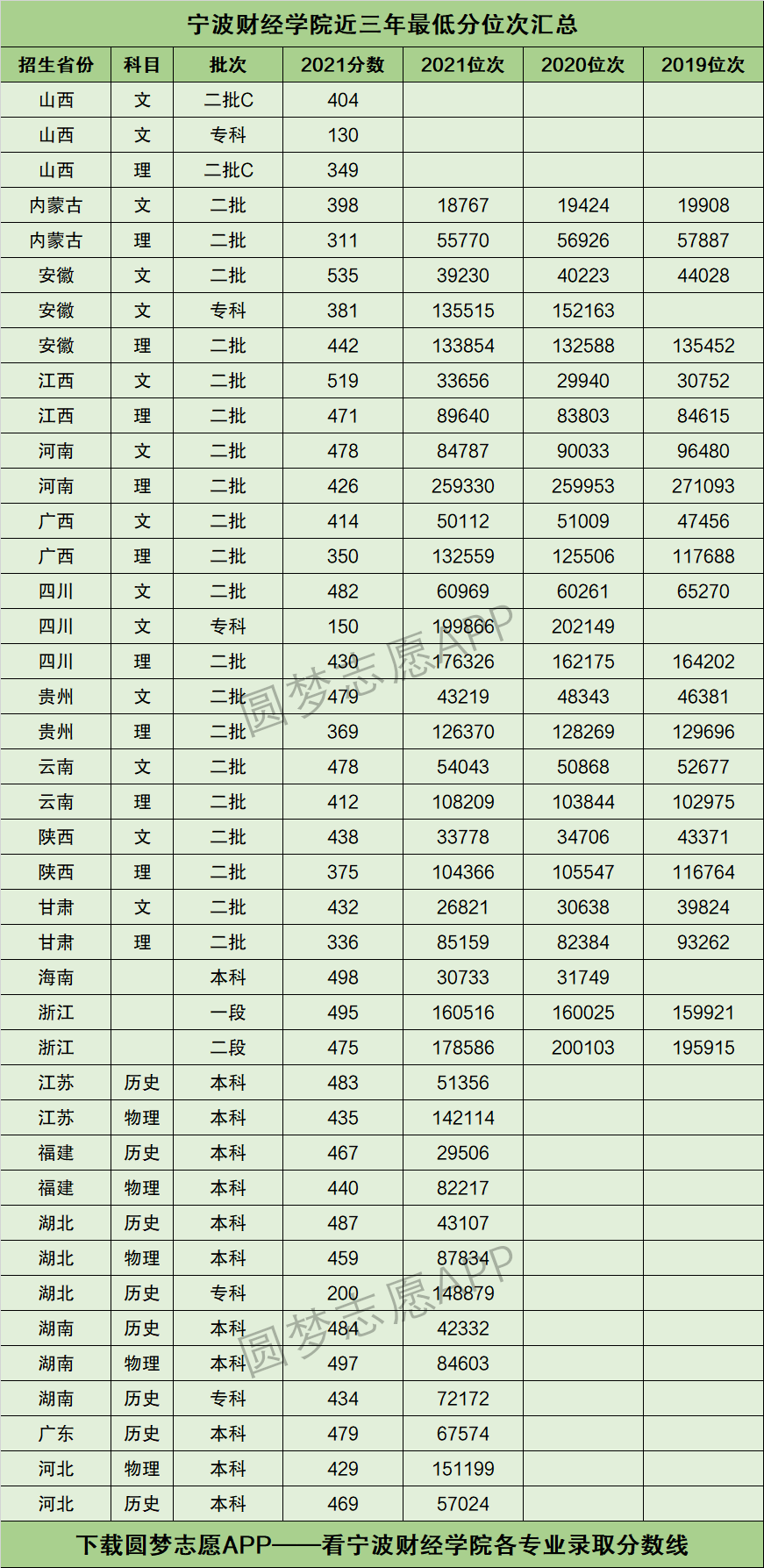 2022年高考多少分能上宁波财经学院需要多少分录取附分数线