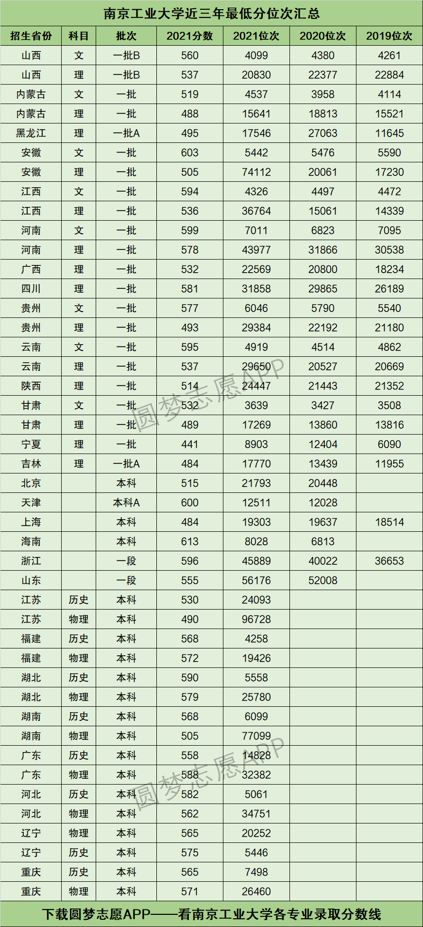 2022年高考多少分能上南京工業大學需要多少分錄取附分數線