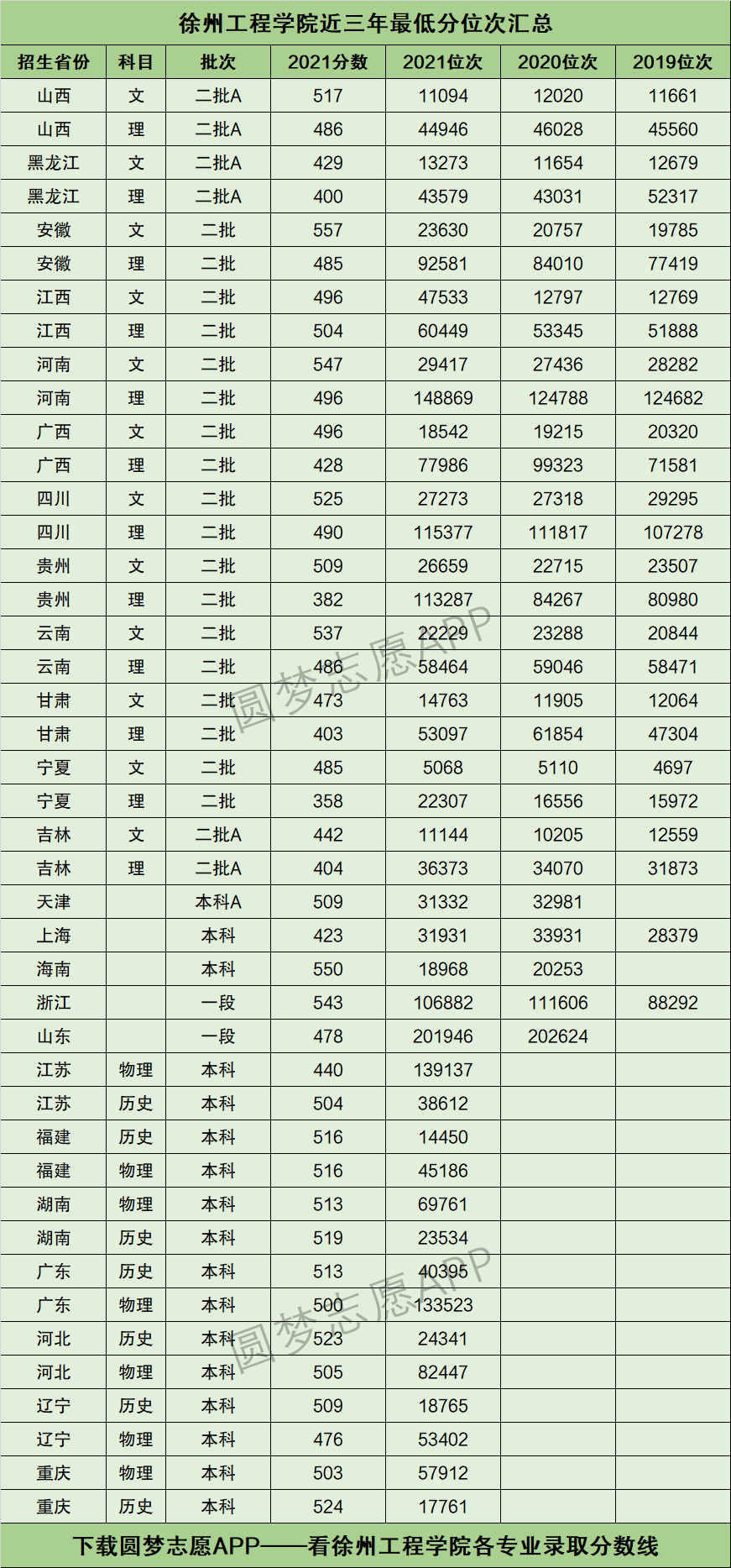 下图为徐州工程学院在全国各个省市2019年~2021年的最低分位次表数据