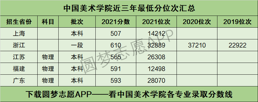 2022年高考多少分能上中国美术学院需要多少分录取附分数线