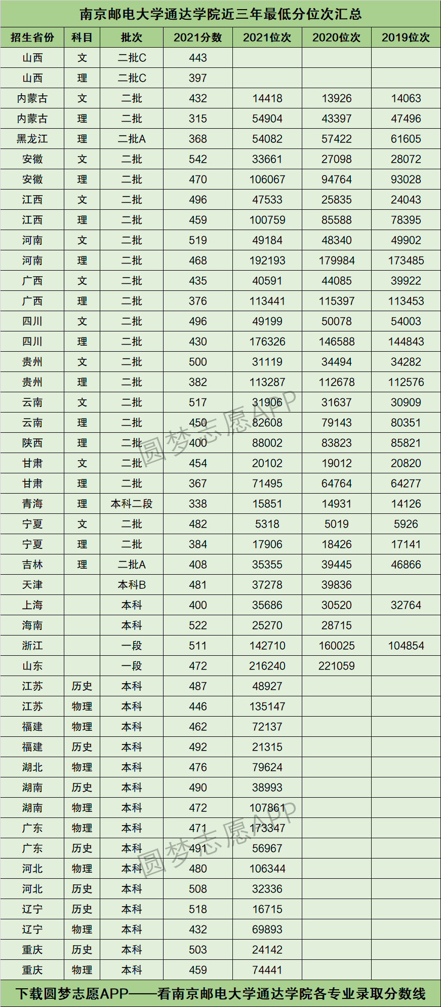 2022年高考多少分能上南京邮电大学通达学院需要多少分录取附分数线