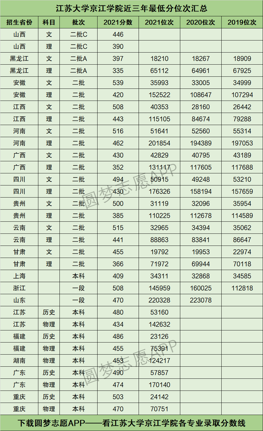 2022年高考多少分能上江苏大学京江学院需要多少分录取附分数线