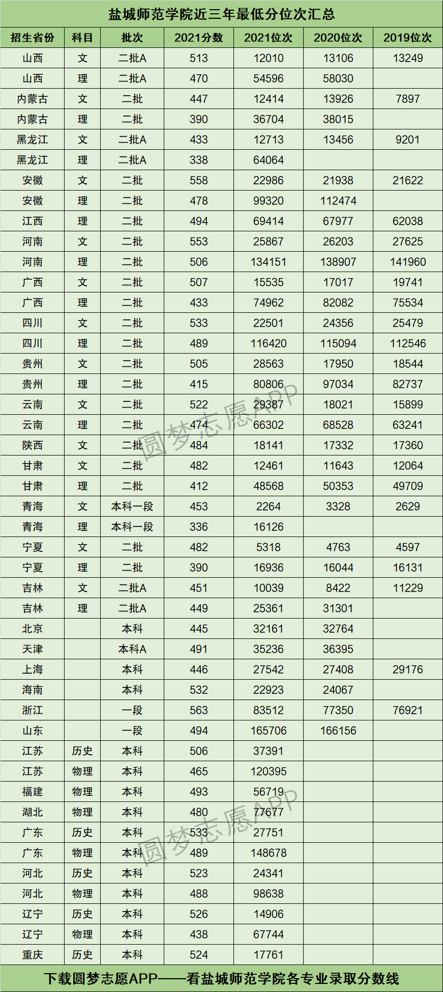 盐城师范学院2021录取专业分数线(盐城师范学院2021录取专业分数线体育生)