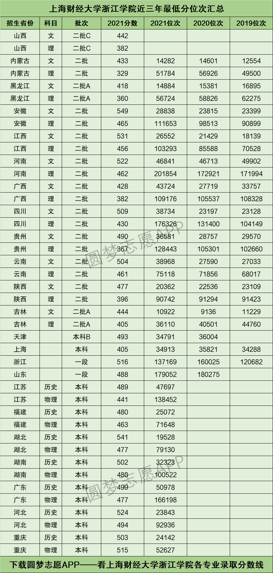 2022年高考多少分能上上海財經大學浙江學院需要多少分錄取附分數線