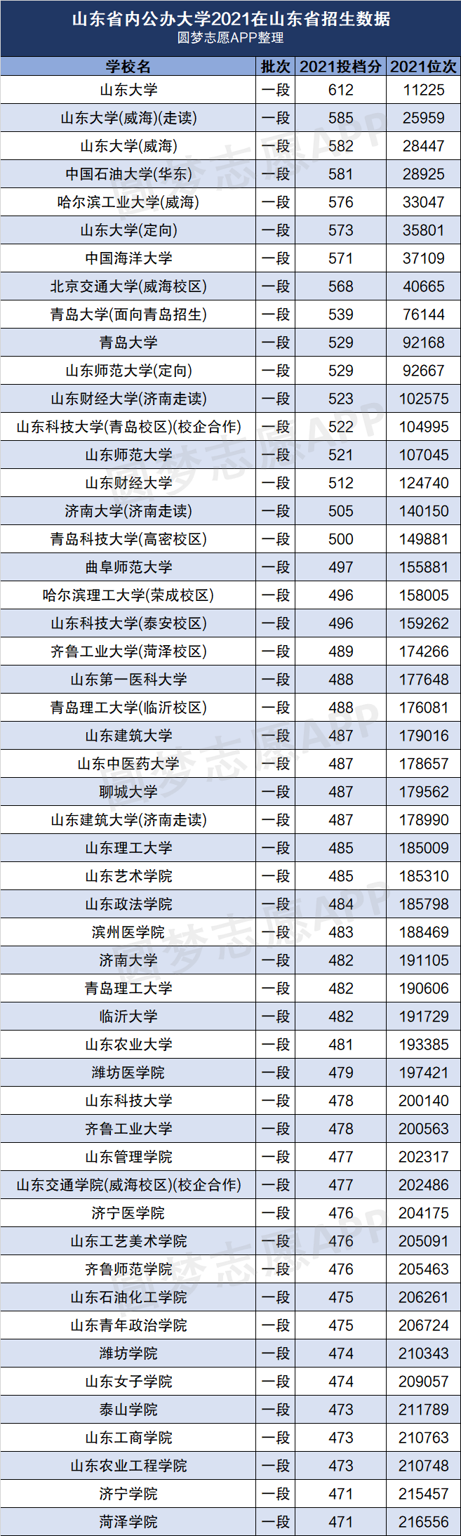 山东高考分数线2021包含本科专科2022参考
