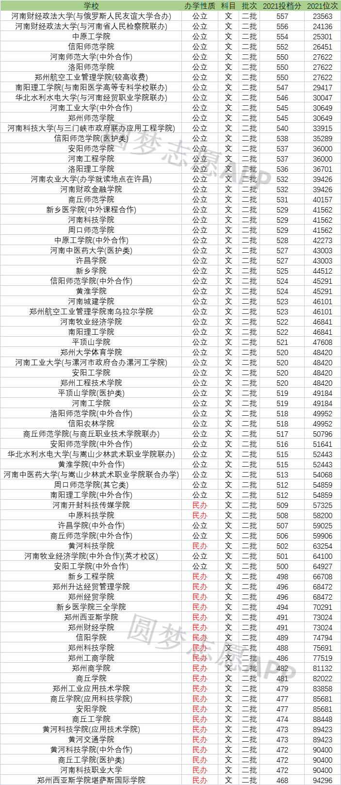 河南二本大学排名及分数线2022年文理科考生参考