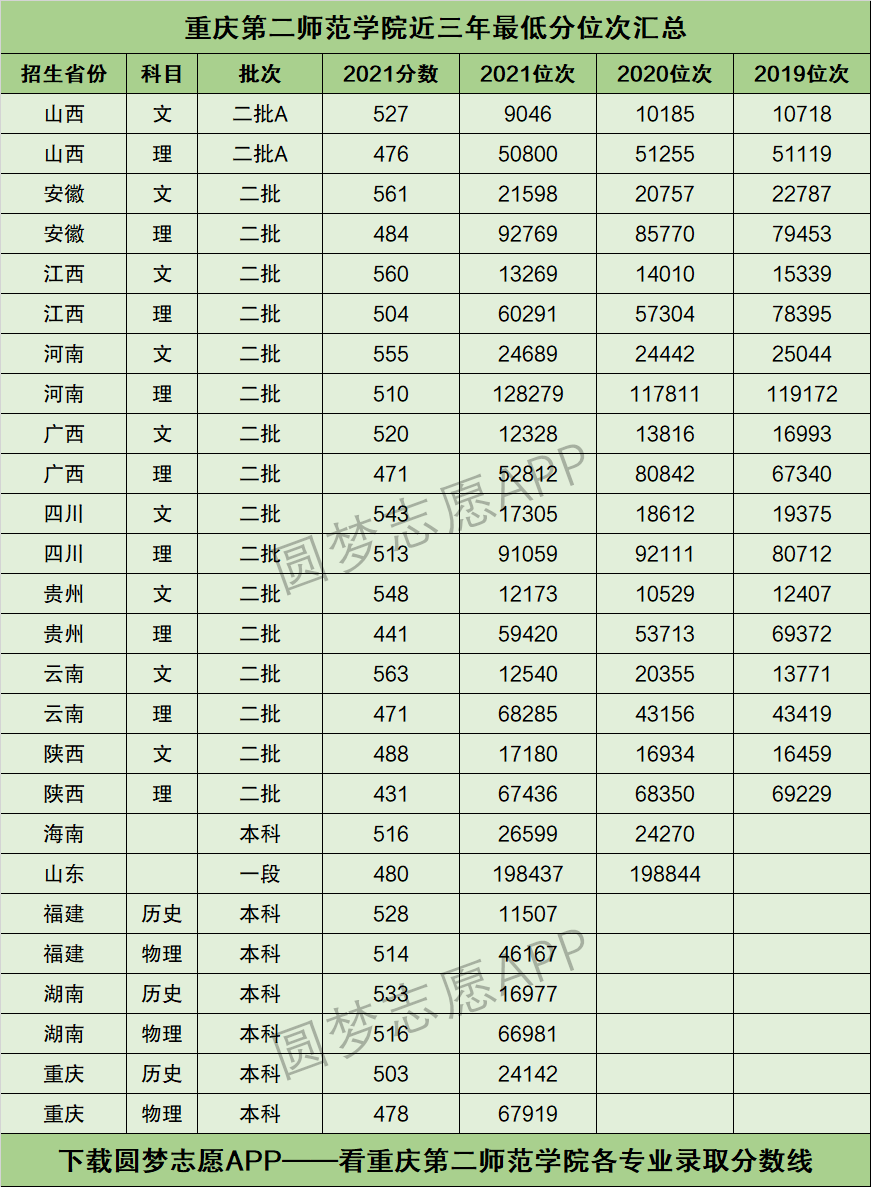 2022年高考多少分能上重庆第二师范学院需要多少分录取附分数线