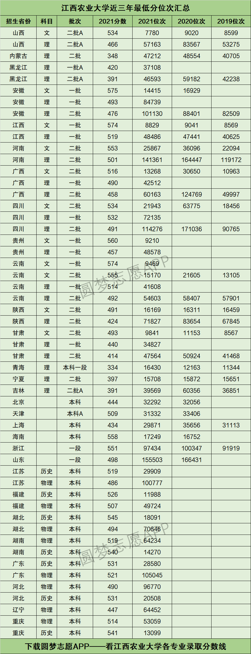 江西农业大学复试线图片