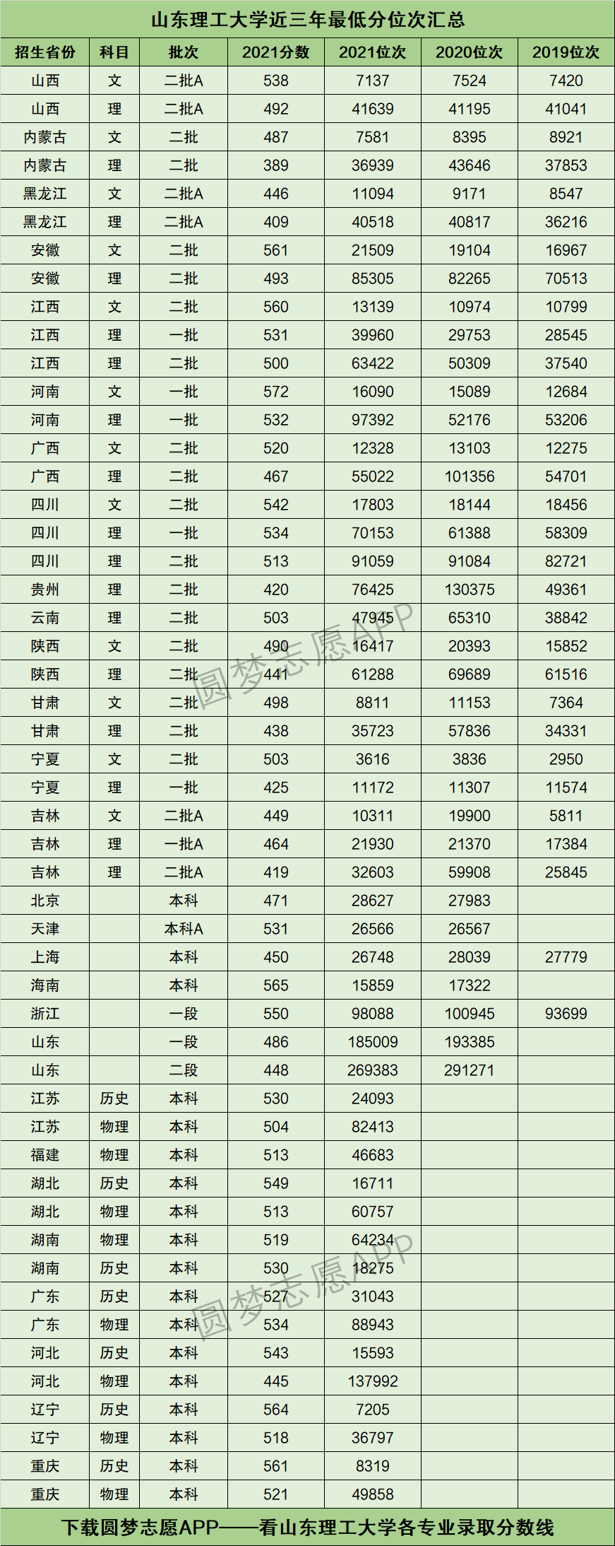 2022年高考多少分能上山东理工大学需要多少分录取附分数线