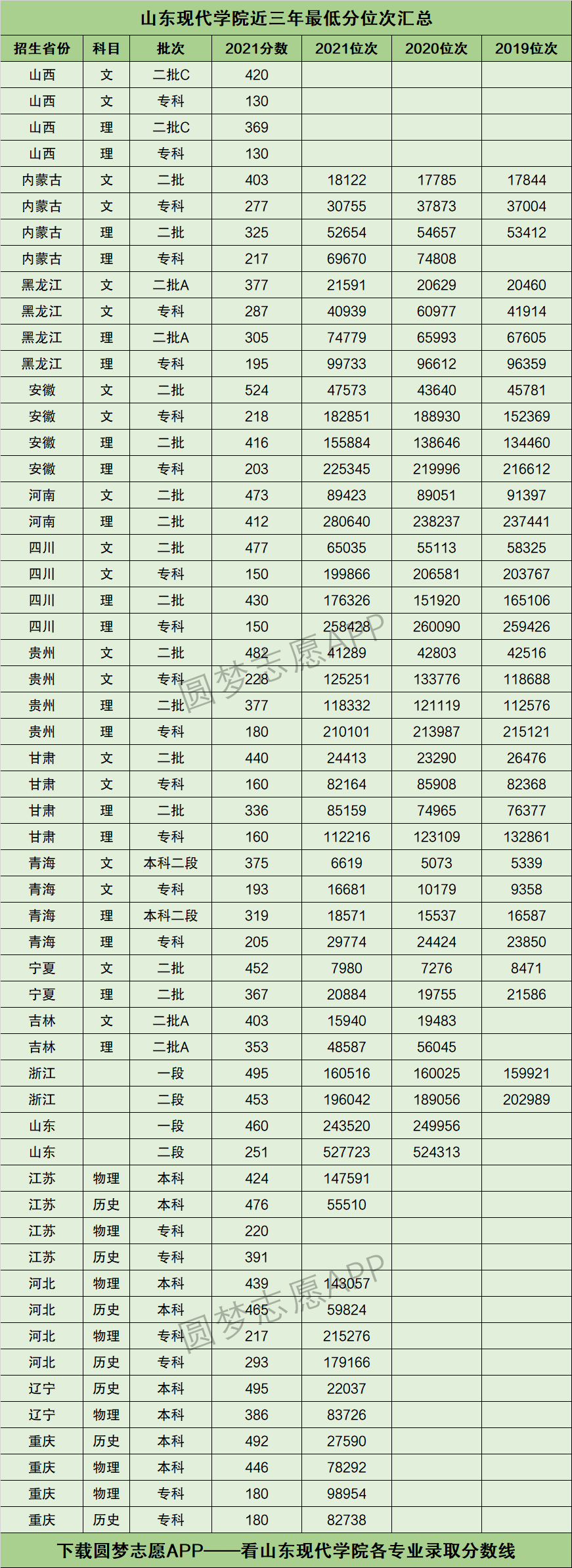 2022年高考多少分能上山东现代学院需要多少分录取附分数线