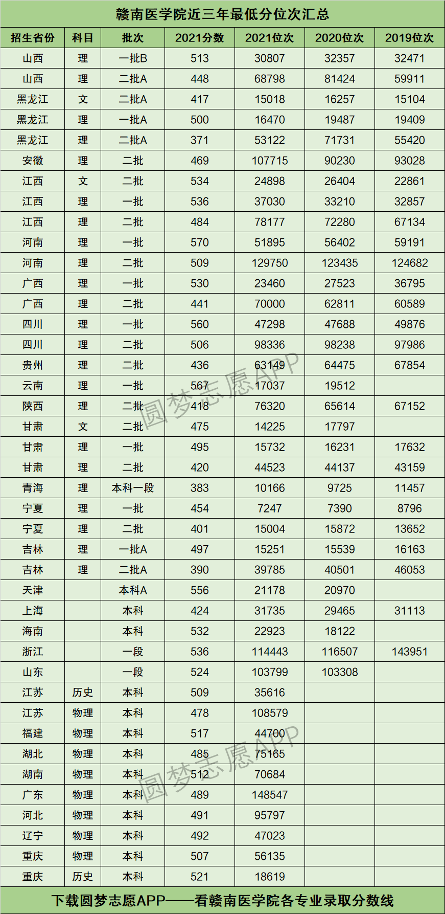 2022年高考多少分能上赣南医学院需要多少分录取附分数线