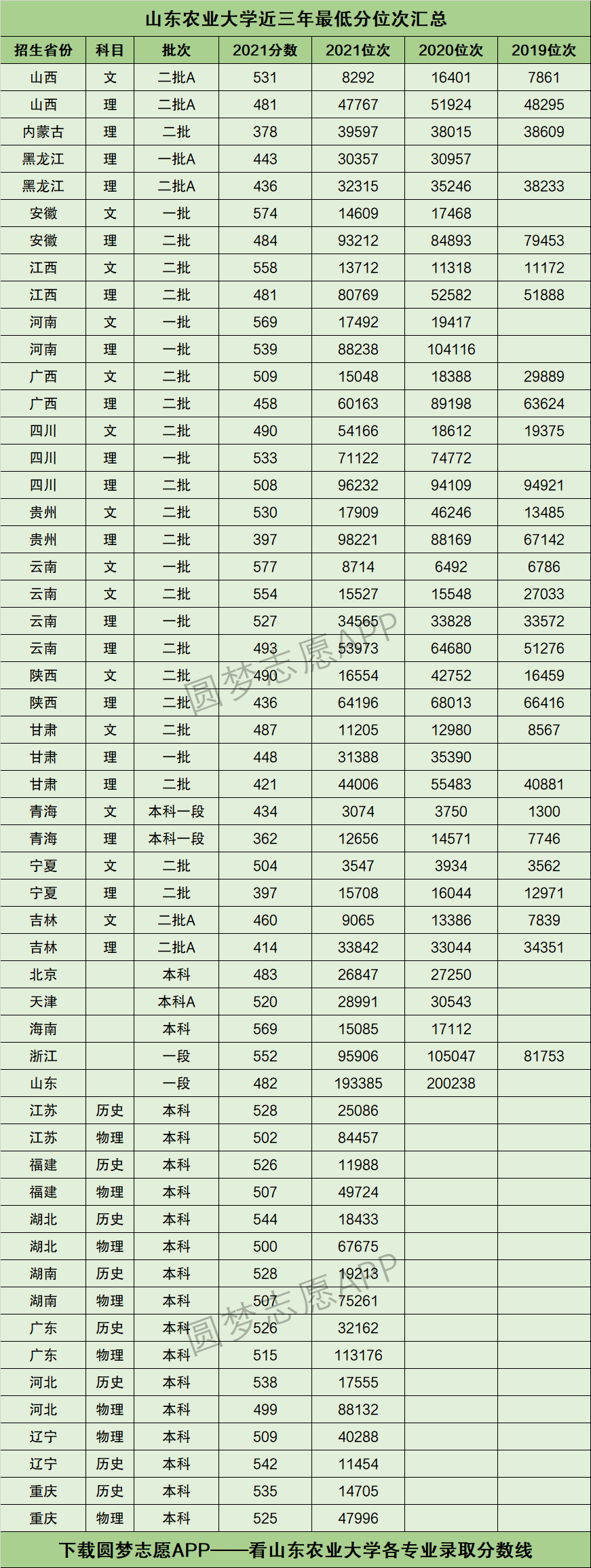 山东农业大学复试线图片